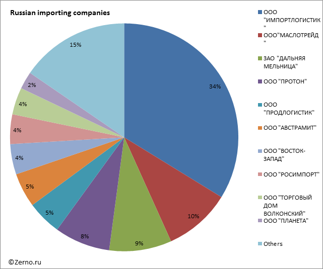 Russian importing companies